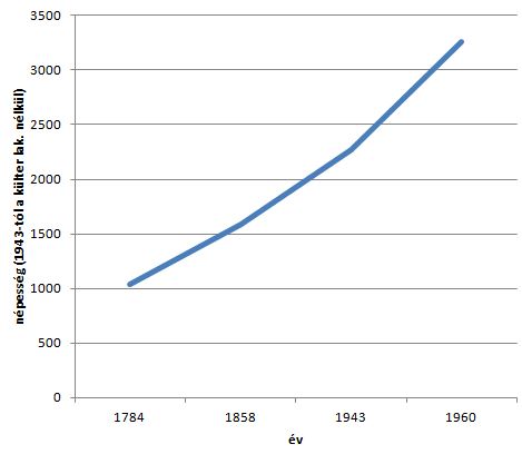 Velence 1784 1960 között